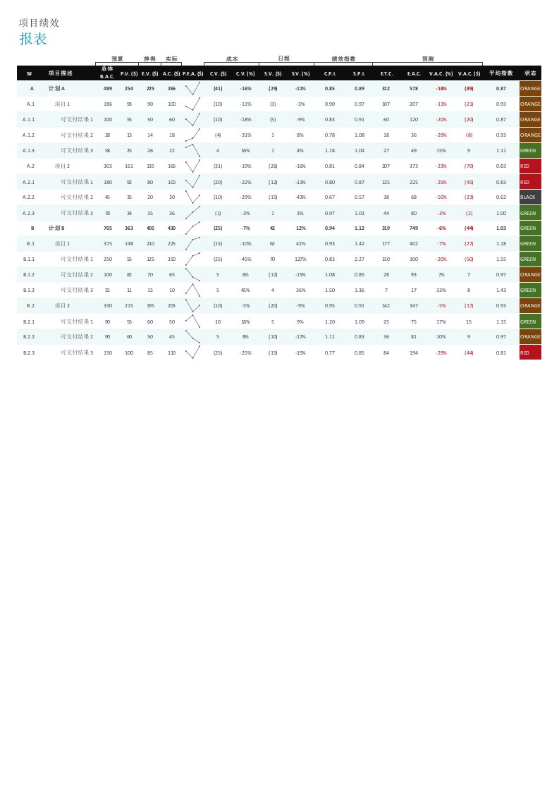 项目绩效报表